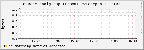 dolphin1.mgmt.grid.surfsara.nl dCache_poolgroup_tropomi_rwtapepools_total