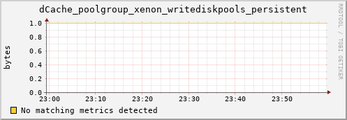 dolphin1.mgmt.grid.surfsara.nl dCache_poolgroup_xenon_writediskpools_persistent