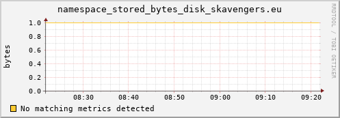 dolphin1.mgmt.grid.surfsara.nl namespace_stored_bytes_disk_skavengers.eu