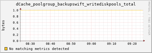 dolphin1.mgmt.grid.surfsara.nl dCache_poolgroup_backupswift_writediskpools_total