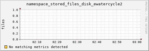 dolphin1.mgmt.grid.surfsara.nl namespace_stored_files_disk_ewatercycle2