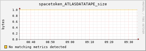 dolphin1.mgmt.grid.surfsara.nl spacetoken_ATLASDATATAPE_size