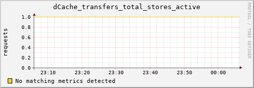 dolphin1.mgmt.grid.surfsara.nl dCache_transfers_total_stores_active