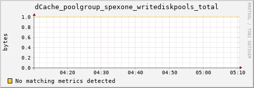 dolphin1.mgmt.grid.surfsara.nl dCache_poolgroup_spexone_writediskpools_total