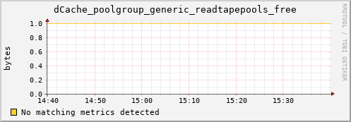 dolphin1.mgmt.grid.surfsara.nl dCache_poolgroup_generic_readtapepools_free