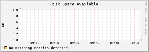 dolphin1.mgmt.grid.surfsara.nl disk_free