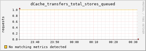 dolphin1.mgmt.grid.surfsara.nl dCache_transfers_total_stores_queued