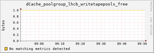 dolphin1.mgmt.grid.surfsara.nl dCache_poolgroup_lhcb_writetapepools_free