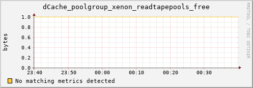 dolphin1.mgmt.grid.surfsara.nl dCache_poolgroup_xenon_readtapepools_free