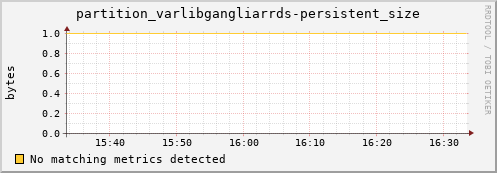 dolphin1.mgmt.grid.surfsara.nl partition_varlibgangliarrds-persistent_size