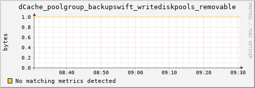 dolphin1.mgmt.grid.surfsara.nl dCache_poolgroup_backupswift_writediskpools_removable