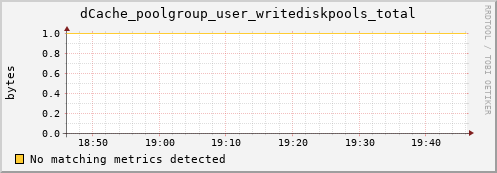 dolphin1.mgmt.grid.surfsara.nl dCache_poolgroup_user_writediskpools_total