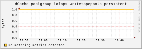 dolphin1.mgmt.grid.surfsara.nl dCache_poolgroup_lofops_writetapepools_persistent