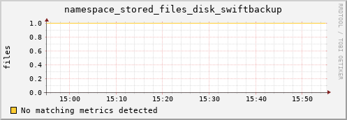 dolphin1.mgmt.grid.surfsara.nl namespace_stored_files_disk_swiftbackup