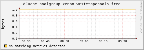 dolphin1.mgmt.grid.surfsara.nl dCache_poolgroup_xenon_writetapepools_free