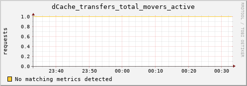 dolphin1.mgmt.grid.surfsara.nl dCache_transfers_total_movers_active