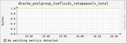 dolphin1.mgmt.grid.surfsara.nl dCache_poolgroup_tuefluids_rwtapepools_total