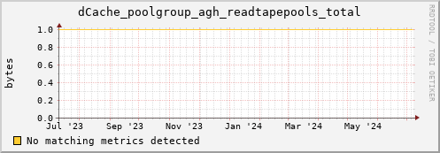 dolphin1.mgmt.grid.surfsara.nl dCache_poolgroup_agh_readtapepools_total