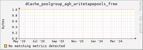 dolphin1.mgmt.grid.surfsara.nl dCache_poolgroup_agh_writetapepools_free