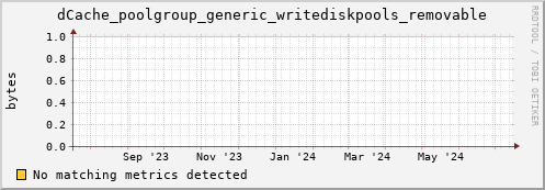 dolphin1.mgmt.grid.surfsara.nl dCache_poolgroup_generic_writediskpools_removable
