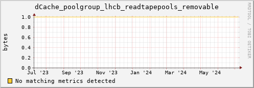 dolphin1.mgmt.grid.surfsara.nl dCache_poolgroup_lhcb_readtapepools_removable
