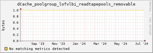 dolphin1.mgmt.grid.surfsara.nl dCache_poolgroup_lofvlbi_readtapepools_removable