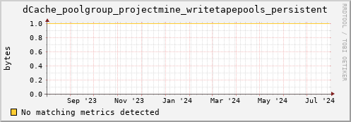 dolphin1.mgmt.grid.surfsara.nl dCache_poolgroup_projectmine_writetapepools_persistent