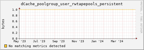 dolphin1.mgmt.grid.surfsara.nl dCache_poolgroup_user_rwtapepools_persistent