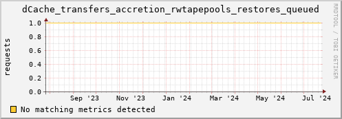 dolphin1.mgmt.grid.surfsara.nl dCache_transfers_accretion_rwtapepools_restores_queued