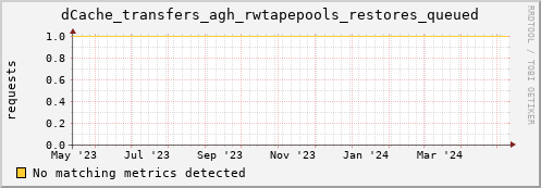 dolphin1.mgmt.grid.surfsara.nl dCache_transfers_agh_rwtapepools_restores_queued