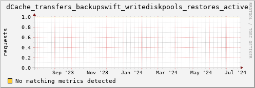 dolphin1.mgmt.grid.surfsara.nl dCache_transfers_backupswift_writediskpools_restores_active