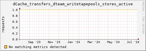 dolphin1.mgmt.grid.surfsara.nl dCache_transfers_dteam_writetapepools_stores_active
