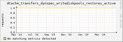 dolphin1.mgmt.grid.surfsara.nl dCache_transfers_dynspec_writediskpools_restores_active