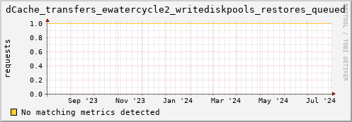 dolphin1.mgmt.grid.surfsara.nl dCache_transfers_ewatercycle2_writediskpools_restores_queued