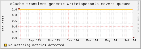 dolphin1.mgmt.grid.surfsara.nl dCache_transfers_generic_writetapepools_movers_queued