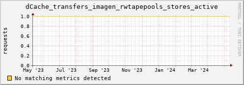 dolphin1.mgmt.grid.surfsara.nl dCache_transfers_imagen_rwtapepools_stores_active