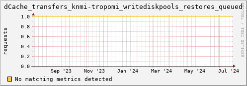 dolphin1.mgmt.grid.surfsara.nl dCache_transfers_knmi-tropomi_writediskpools_restores_queued