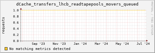 dolphin1.mgmt.grid.surfsara.nl dCache_transfers_lhcb_readtapepools_movers_queued