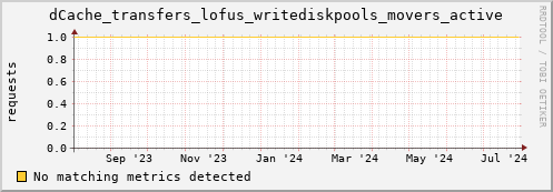 dolphin1.mgmt.grid.surfsara.nl dCache_transfers_lofus_writediskpools_movers_active
