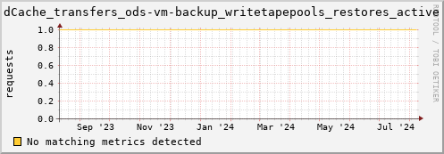 dolphin1.mgmt.grid.surfsara.nl dCache_transfers_ods-vm-backup_writetapepools_restores_active