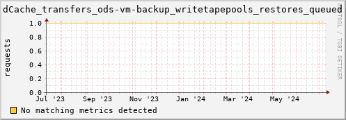 dolphin1.mgmt.grid.surfsara.nl dCache_transfers_ods-vm-backup_writetapepools_restores_queued