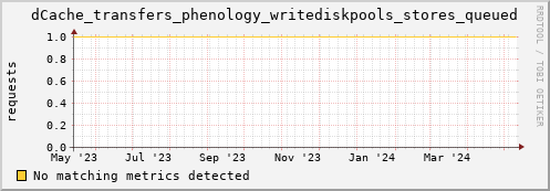 dolphin1.mgmt.grid.surfsara.nl dCache_transfers_phenology_writediskpools_stores_queued