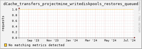 dolphin1.mgmt.grid.surfsara.nl dCache_transfers_projectmine_writediskpools_restores_queued