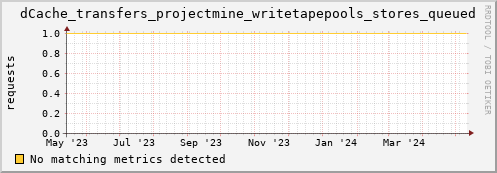 dolphin1.mgmt.grid.surfsara.nl dCache_transfers_projectmine_writetapepools_stores_queued