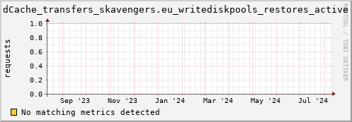 dolphin1.mgmt.grid.surfsara.nl dCache_transfers_skavengers.eu_writediskpools_restores_active