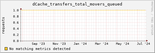dolphin1.mgmt.grid.surfsara.nl dCache_transfers_total_movers_queued
