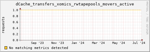 dolphin1.mgmt.grid.surfsara.nl dCache_transfers_xomics_rwtapepools_movers_active