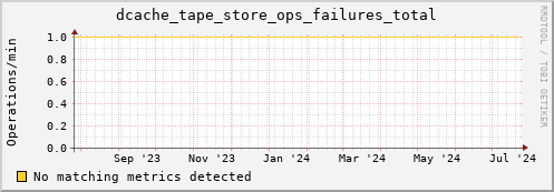 dolphin1.mgmt.grid.surfsara.nl dcache_tape_store_ops_failures_total