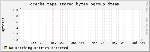 dolphin1.mgmt.grid.surfsara.nl dcache_tape_stored_bytes_pgroup_dteam