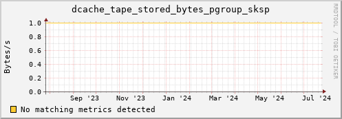 dolphin1.mgmt.grid.surfsara.nl dcache_tape_stored_bytes_pgroup_sksp